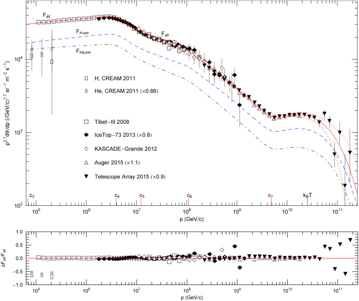Subexponential Weibull decay of the all-particle cosmic-ray spectrum. This is a ...