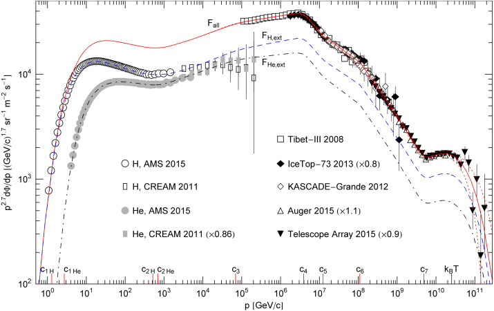 Spectral fit to the all-particle flux of cosmic-ray nuclei in the 1GeV−1011GeV ...