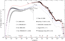 Spectral fit to the all-particle flux of cosmic-ray nuclei in the 1GeV−1011GeV ... Spectral fit to the all-particle flux of cosmic-ray nuclei in the 1GeV−1011GeV ...
