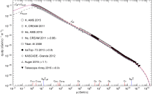 Spectral number density of cosmic-ray nuclei. Data points as in Fig. 1. The ... Spectral number density of cosmic-ray nuclei. Data points as in Fig. 1. The ...