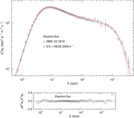 Flux density of cosmic-ray electrons. Data points from AMS-02&nbsp; [1] (open ...