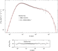 Flux density of cosmic-ray electrons. Data points from AMS-02&nbsp; [1] (open ...